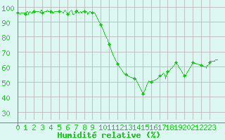 Courbe de l'humidit relative pour Orange (84)