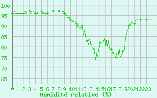 Courbe de l'humidit relative pour Gourdon (46)