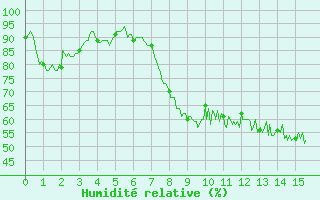 Courbe de l'humidit relative pour Uzs (30)