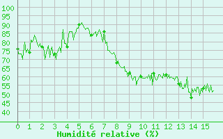 Courbe de l'humidit relative pour Villette (54)