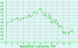 Courbe de l'humidit relative pour Seingbouse (57)