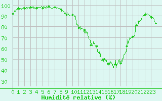 Courbe de l'humidit relative pour Soulaines (10)