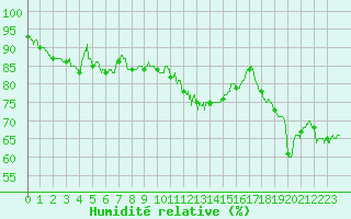 Courbe de l'humidit relative pour Mont-Saint-Vincent (71)