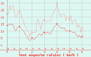 Courbe de la force du vent pour Magnanville (78)