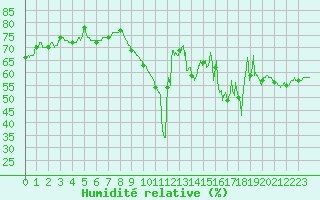 Courbe de l'humidit relative pour Nice (06)