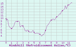Courbe du refroidissement olien pour Monistrol-sur-Loire (43)