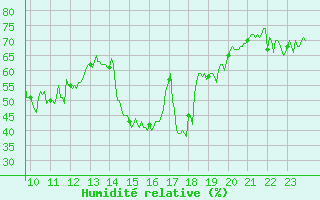 Courbe de l'humidit relative pour Ile du Levant (83)