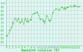 Courbe de l'humidit relative pour Sartne (2A)