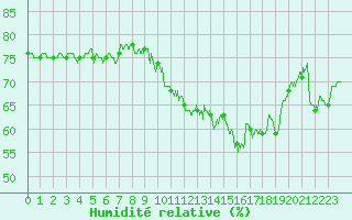 Courbe de l'humidit relative pour Ambrieu (01)