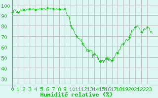 Courbe de l'humidit relative pour Dole-Tavaux (39)