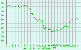 Courbe de l'humidit relative pour Embrun (05)