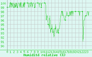 Courbe de l'humidit relative pour Bagnres-de-Luchon (31)