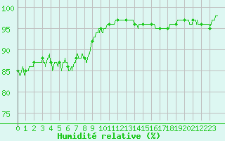 Courbe de l'humidit relative pour Metz-Nancy-Lorraine (57)