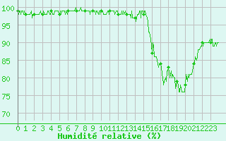 Courbe de l'humidit relative pour Bdarieux (34)