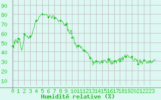Courbe de l'humidit relative pour Villar-d'Arne (05)