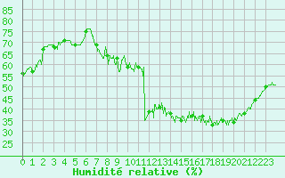Courbe de l'humidit relative pour Colombier Jeune (07)