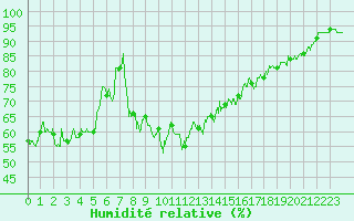Courbe de l'humidit relative pour Montpellier (34)