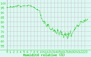 Courbe de l'humidit relative pour Magnanville (78)