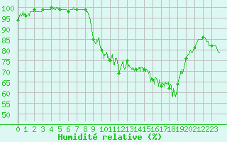 Courbe de l'humidit relative pour Dinard (35)