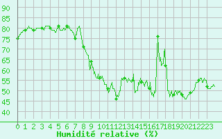 Courbe de l'humidit relative pour Le Luc - Cannet des Maures (83)