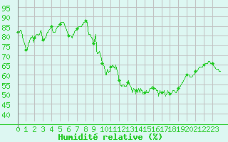 Courbe de l'humidit relative pour Nmes - Courbessac (30)