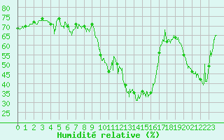 Courbe de l'humidit relative pour Nice (06)