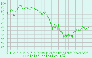Courbe de l'humidit relative pour Mont-Saint-Vincent (71)