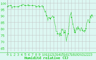 Courbe de l'humidit relative pour Gourdon (46)