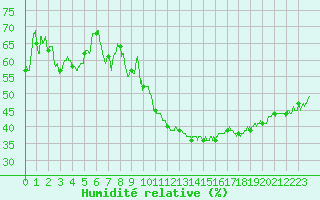 Courbe de l'humidit relative pour Montpellier (34)
