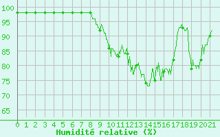 Courbe de l'humidit relative pour Chargey-les-Gray (70)