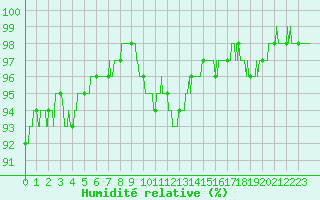 Courbe de l'humidit relative pour Cap Bar (66)