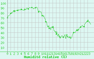 Courbe de l'humidit relative pour Alenon (61)