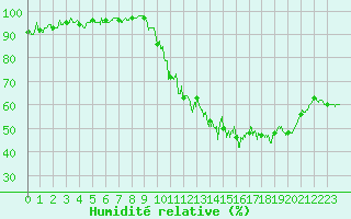 Courbe de l'humidit relative pour Nevers (58)