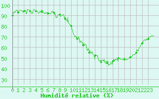 Courbe de l'humidit relative pour Besanon (25)