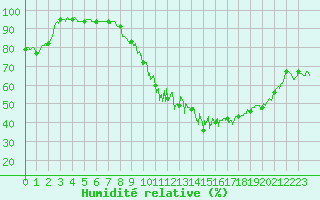 Courbe de l'humidit relative pour Chteaudun (28)