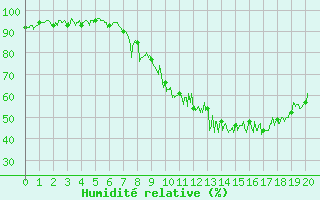 Courbe de l'humidit relative pour Gap (05)