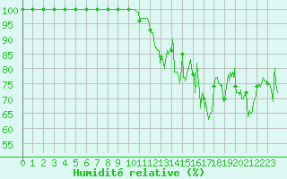 Courbe de l'humidit relative pour Ile de Groix (56)