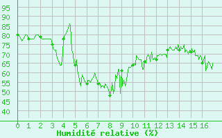 Courbe de l'humidit relative pour Ile Rousse (2B)