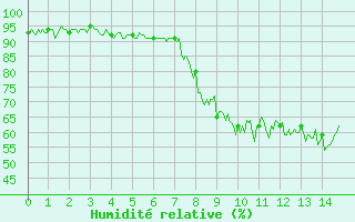 Courbe de l'humidit relative pour Pila-Canale (2A)