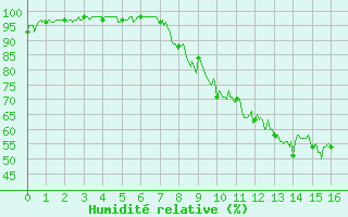 Courbe de l'humidit relative pour La Bastide-des-Jourdans (84)