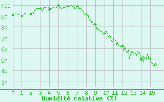 Courbe de l'humidit relative pour Ourouer (18)