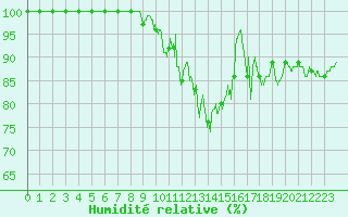 Courbe de l'humidit relative pour Mont-Saint-Vincent (71)