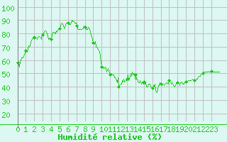 Courbe de l'humidit relative pour Pontoise - Cormeilles (95)