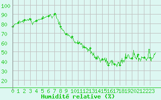 Courbe de l'humidit relative pour Grenoble/agglo Le Versoud (38)