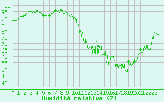 Courbe de l'humidit relative pour Rouen (76)