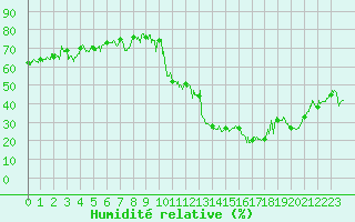 Courbe de l'humidit relative pour Rosans (05)