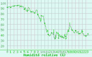 Courbe de l'humidit relative pour Cap Cpet (83)