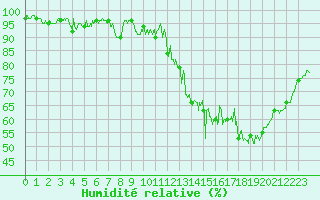 Courbe de l'humidit relative pour Lons-le-Saunier (39)