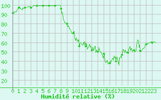 Courbe de l'humidit relative pour Saint-Georges-Reneins (69)