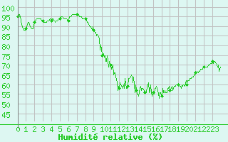 Courbe de l'humidit relative pour Chouilly (51)